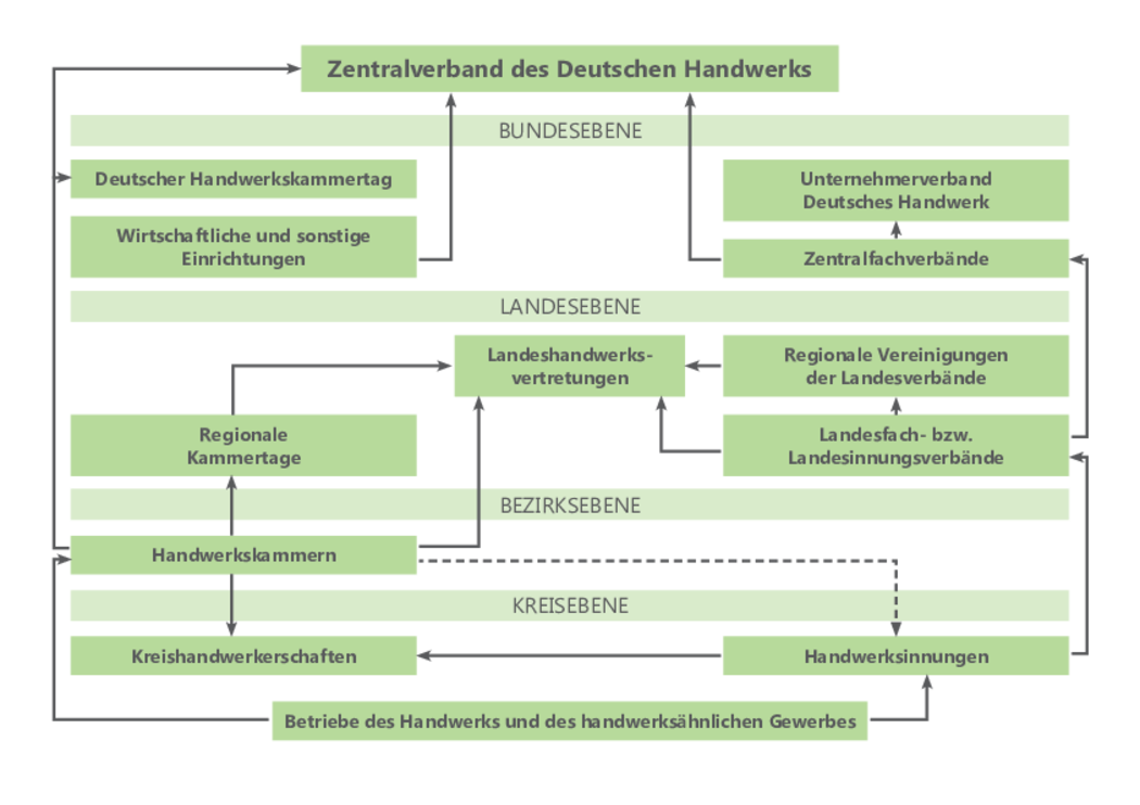 Übersicht Handwerksstruktur in Deutschland