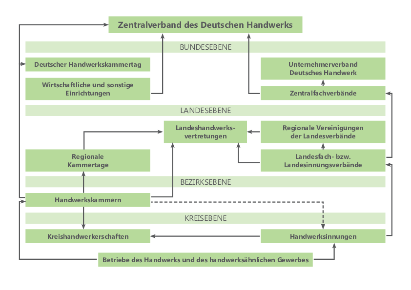 Übersicht Handwerksstruktur in Deutschland