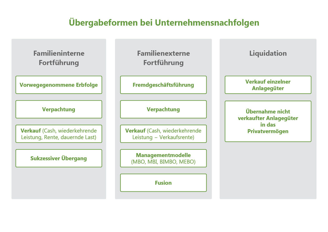 Übergabeformen