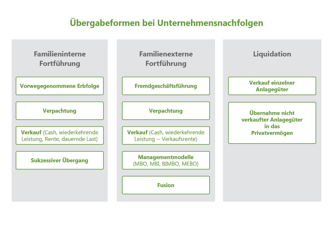 Übergabeformen