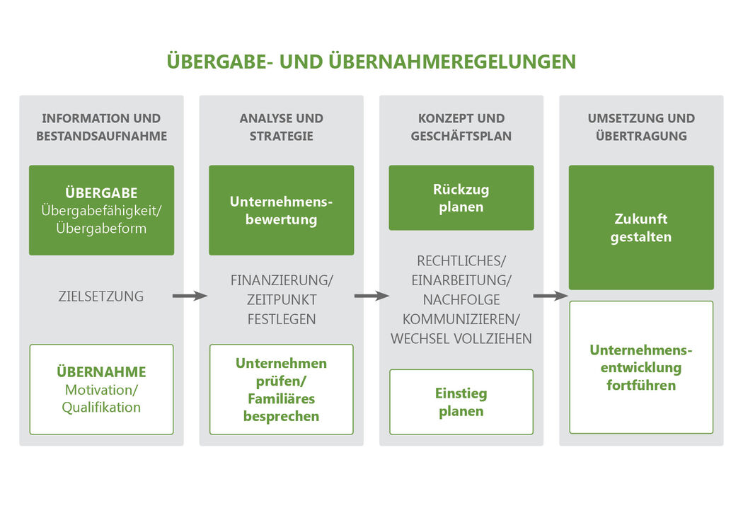 Übergabeprozeß