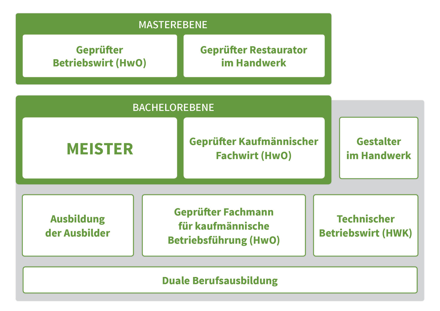 Das Bild zeigt die Karriereleiter im Handwerk. Auf Grundlage der untersten Stufe, der dualen Berufsaubildung, können auf der zweiten Stufe die Abschlüsse "Ausbildung der Ausbilder", "Geprüfter Fachmann für kaufmännische Betriebsführung" und "Technischer Betriebswirt" erworben werden. Darüber befinden sich in der dritten Stufe, der Meisterabschluss und der "Geprüfte Kaufmännische Fachwirt". In der vierten Stufe ist dann der "Geprüfte Betriebswirt" sowie der "Geprüfte Restaurator im Handwerk".