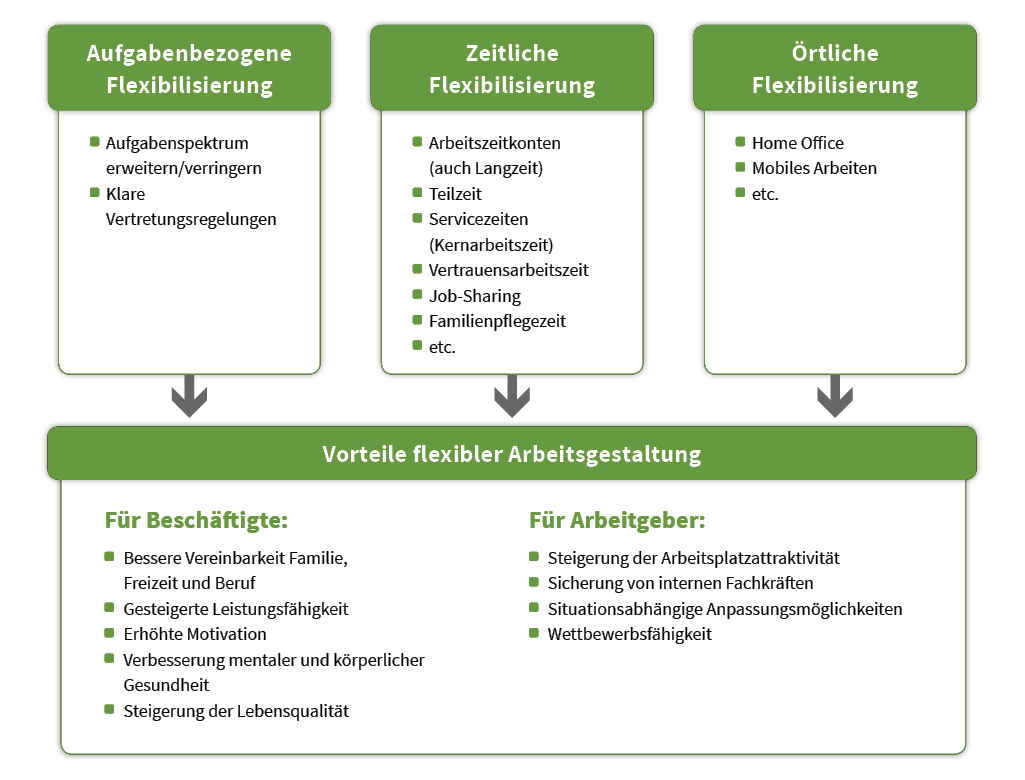 Maßnahmen förderlicher Arbeitsgestaltung