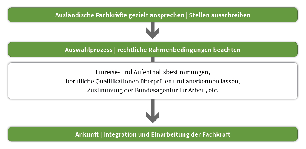 Rekrutierungsprozess ausländischer Fachkräfte