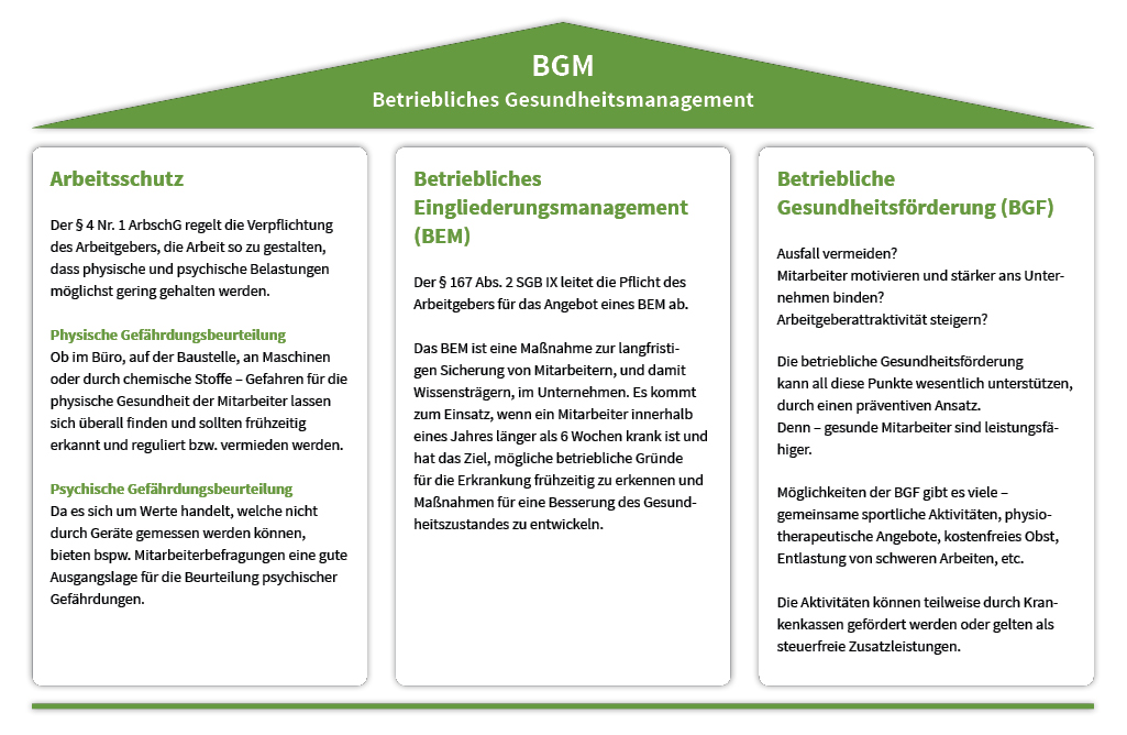 Die drei Säulen des betrieblichen Gesundheitsmanagements