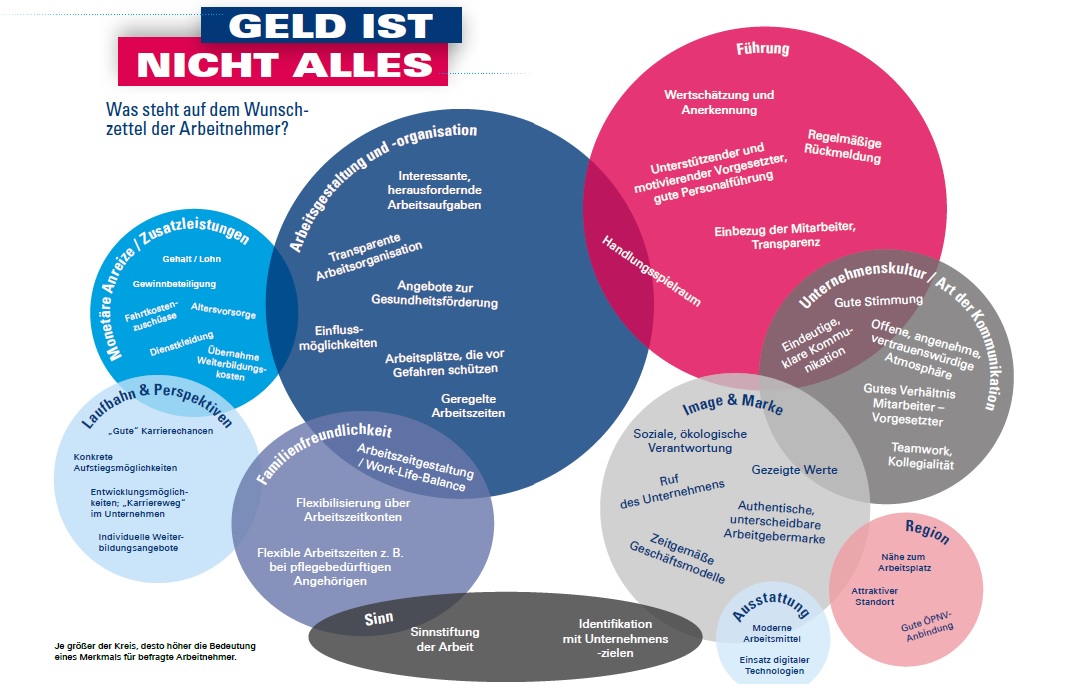 Geld ist nicht alles - was Mitarbeiter im Unternehmen hält