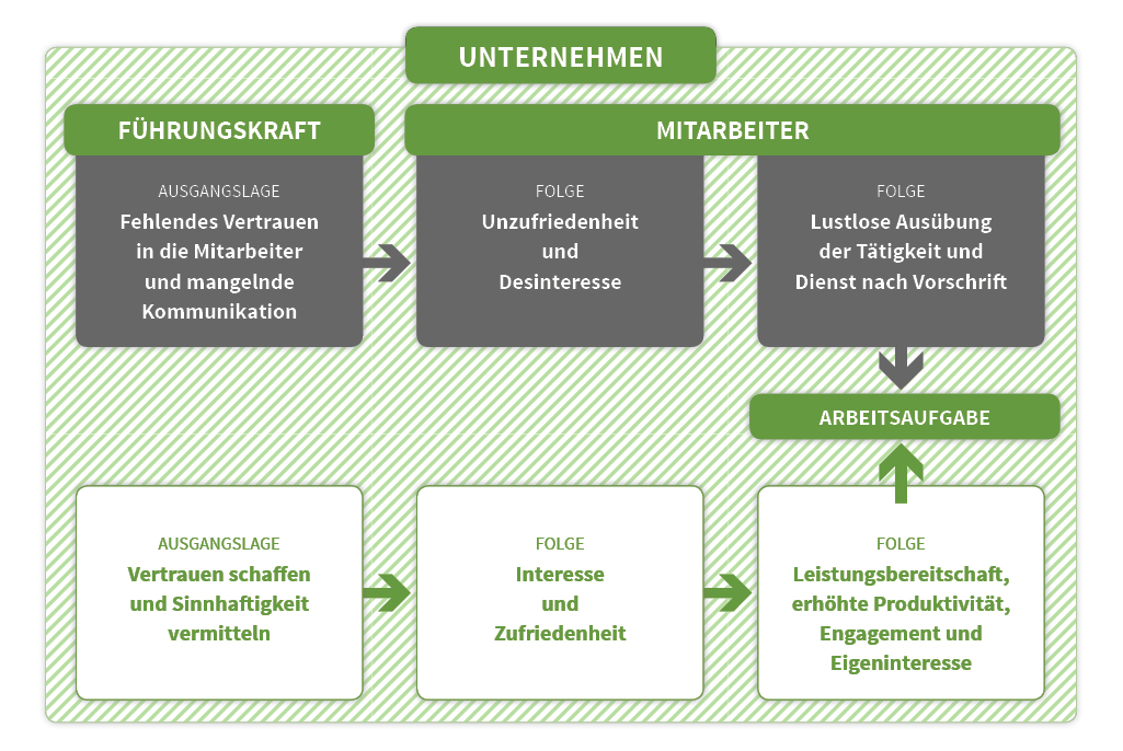 Die drei Elemente guter Führung